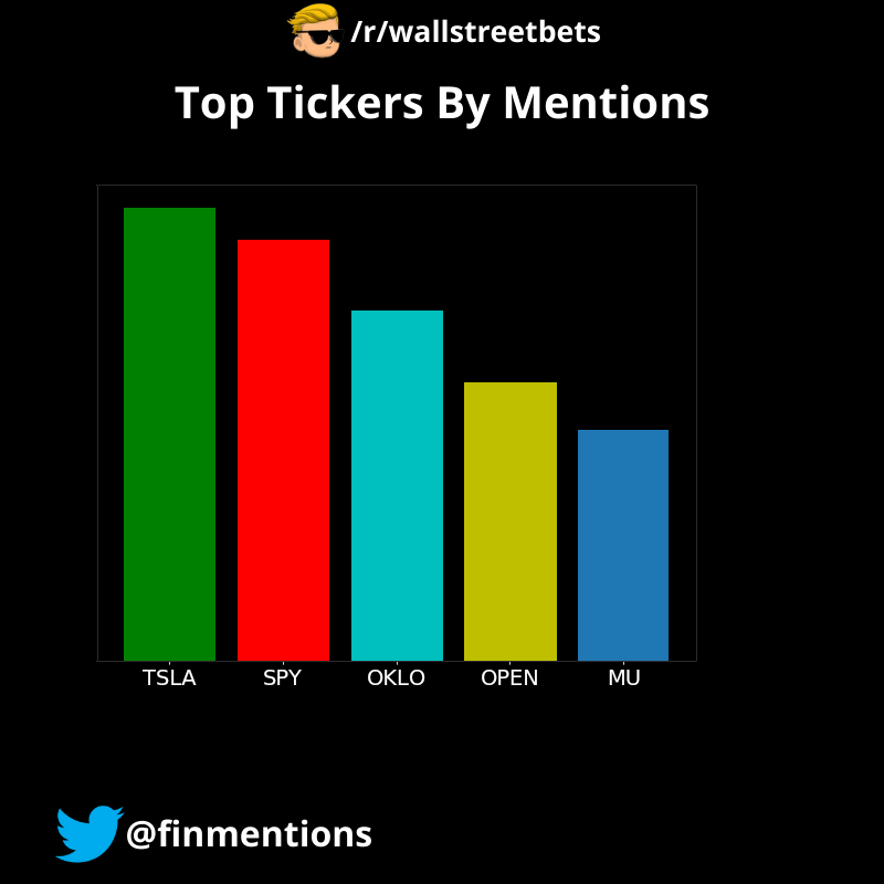 Following were the Top 5 tickers mentioned on /r/wallstreetbets in the last 24 hours: $TSLA, $SPY, $OKLO, $OPEN, $MU
The data was fetched at 22/09/2025 00:00:08 AM UTC
#wallstreetbets #StockMarket #Investing, #WallStreet #StockPicks #Stocks #Trading
#TSLA,#SPY,#OKLO,#OPEN,#MU