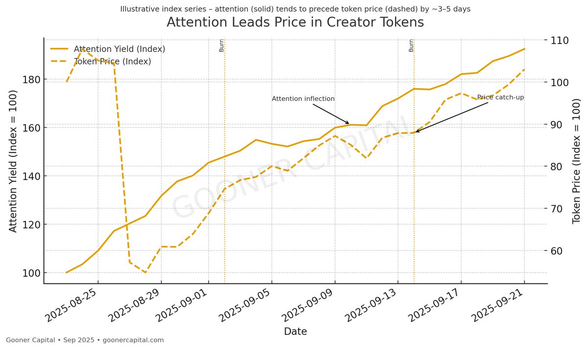GoonerCapitalX's tweet photo. Markets still misprice attention.

Our models show attention yield leads token price by ~3–5 days in creator tokens. https://t.co/nCT6D3n2pD