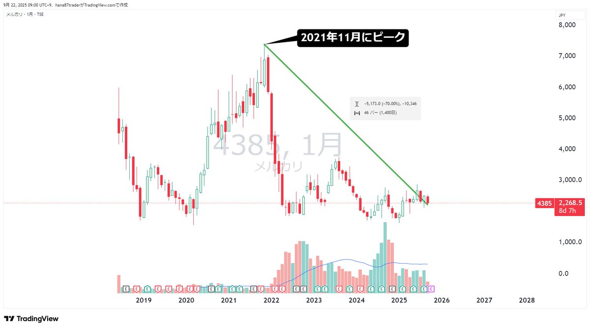 hana87trader's tweet image. 【メルカリに夢を抱くな、手を出すな】

田端信太郎さん（ @tabbata  ）が、メルカリ社員に対してSNSで「バカ」「無能」といった言葉を使ったとして、侮辱の疑いで書類送検されました。

法律の詳しいことは専門家に委ねるとして、専業トレーダーとして4385…