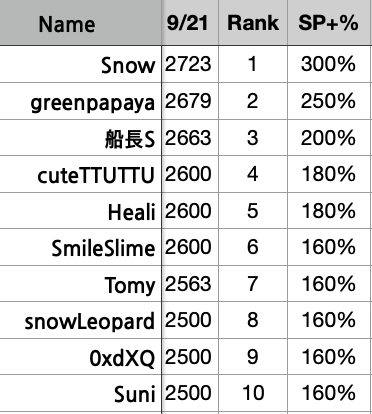 Slime Miner LINE Server's Season 1 is OVER !!
<a href="/Slime_Miner/">SLIMEX Official</a> <a href="/KaiaChain/">Kaia</a> @dapp_portal 
Here’s the Top 10 !!
❄️Snow  took 1st place and earned a 300% SP bonus. His performance was truly outstanding. Although they narrowly missed 1st place, greenpapaya and CaptainS also played