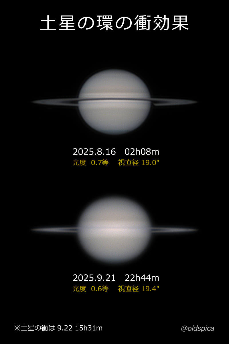 【土星の環の衝効果】
9/22に土星が衝となります。9/21夜に土星をながめたところ、ほぼ１か月前と比べて本体に対する環の明るさがアップしていました。いわゆる環の衝効果（ﾊｲﾘｹﾞﾝｼｬｲﾝ効果）ですね。シーイングは良くなかったですが、細い環を楽しめました。