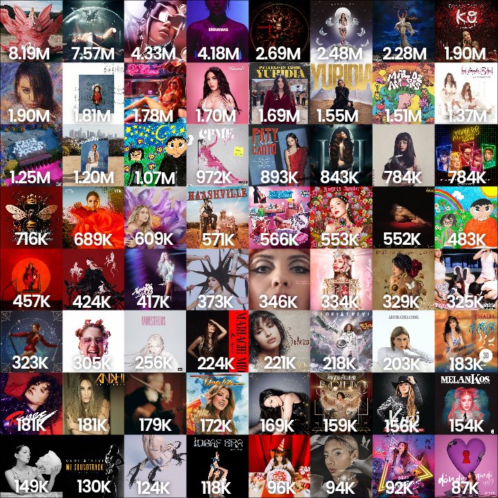 Álbum/EP’s lanzados por artistas mexicanas con MAYOR debut en la historia de Spotify.