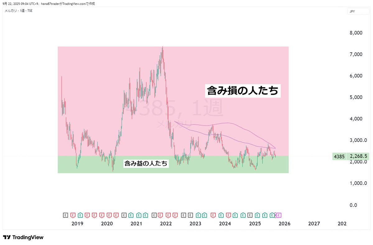 hana87trader's tweet image. 【メルカリに夢を抱くな、手を出すな】

田端信太郎さん（ @tabbata  ）が、メルカリ社員に対してSNSで「バカ」「無能」といった言葉を使ったとして、侮辱の疑いで書類送検されました。

法律の詳しいことは専門家に委ねるとして、専業トレーダーとして4385…