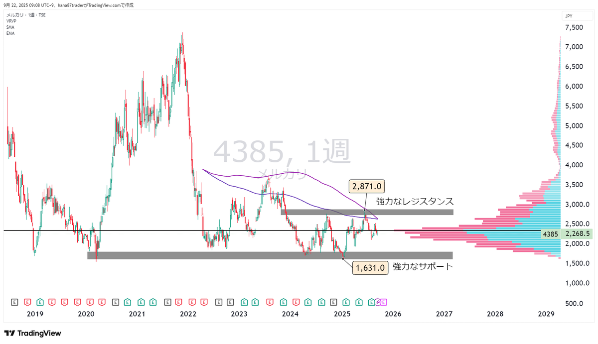 hana87trader's tweet image. 【メルカリに夢を抱くな、手を出すな】

田端信太郎さん（ @tabbata  ）が、メルカリ社員に対してSNSで「バカ」「無能」といった言葉を使ったとして、侮辱の疑いで書類送検されました。

法律の詳しいことは専門家に委ねるとして、専業トレーダーとして4385…