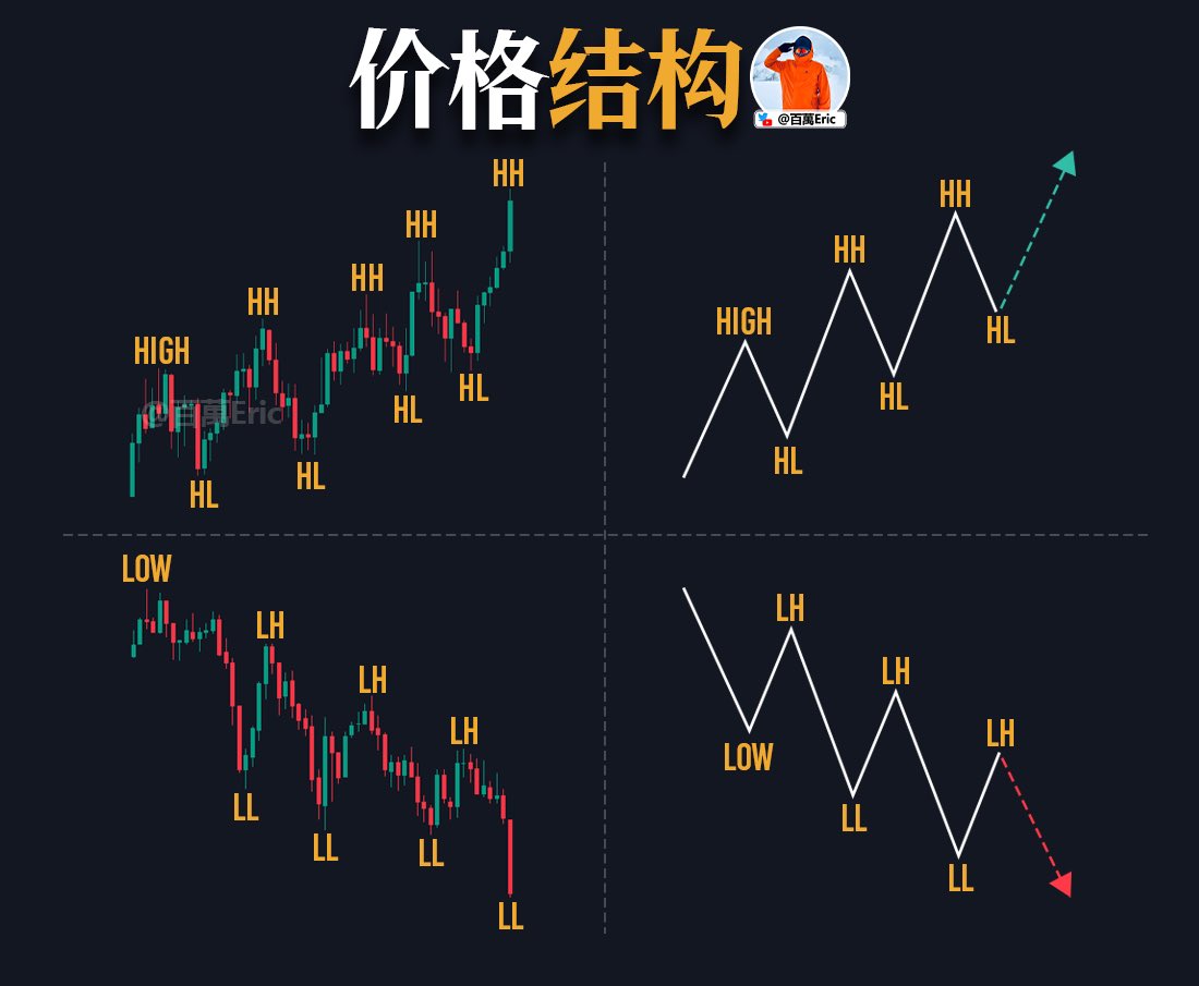 CycleStudies's tweet photo. 价格结构是市场趋势的骨架。无论短线还是长线，趋势都由一连串高点与低点的排列所定义。

上涨趋势：价格不断走出更高的高点（HH）和更高的低点（HL），说明多头在持续接管市场。即使中途有回调，只要低点不被跌破，上涨逻辑仍然成立。

下跌趋势：价格不断走出更低的低点（LL）和更低的高点（LH），说明空头力量占优。任何反弹若没能突破前高，反而是顺势做空的机会。

交易关键在于：不要盯着一根K线，而要跟随高低点的连贯性去判断趋势。

趋势一旦成立，往往会远远超出多数人的预期，直到价格结构被反向打破。