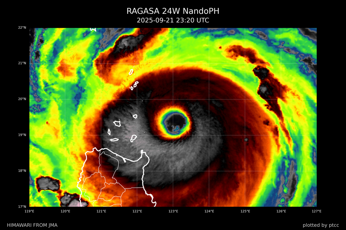 ptccfeed's tweet photo. Sunrise update... The clear round eye of Super TY #RAGASA / #NandoPH is approaching #Babuyan Island and #Calayan Island...
Latest intensity estimates:
HKO: 125 kt (00Z) (10-min)
PAGASA: 115 kt (00Z) (10-min)
JTWC: 145 kt (18Z)
AiDT: 141 kt (23Z)
At 07:45 local time... Santa Ana reported westerly winds of 72 km/h...
It's worth noting that both GFS and ECMWF AIFS are spinning up #92W east of the #Philippines quickly... A TD may form within 48 hours, and it is expected to move in the general direction of #EasternVisayas or #BicolRegion... Stay tuned...