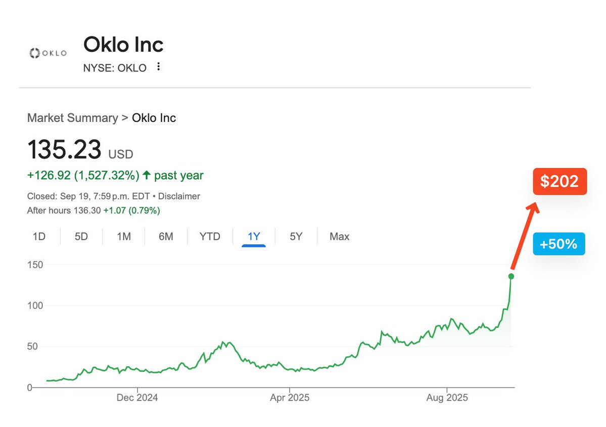 Back in 2020, Nikola Motor Company $NKLA had a peak market cap of ~$30 billion.

$OKLO currently has a market cap of ~$20 billion.

Since both companies are busy creating graphic renderings instead of working prototypes, I'm equating Oklo's stories about small nuclear plants to