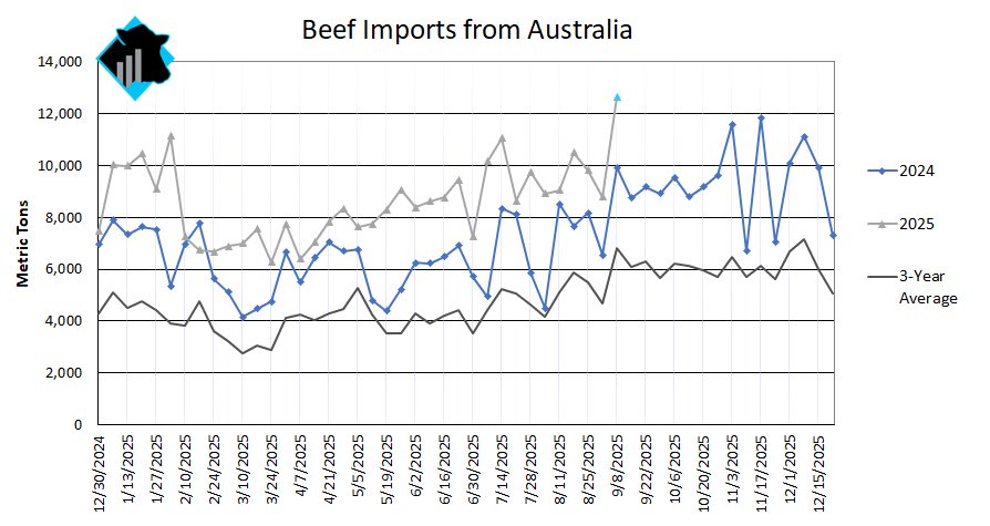 Beef imports from Australia surged 44% from the prior week to 12,662 MT, marking the largest weekly volume on record. Australian lean trim prices climbed to a new high last week. Will the price spread between domestic and Australian 90s remain wide enough to support larger