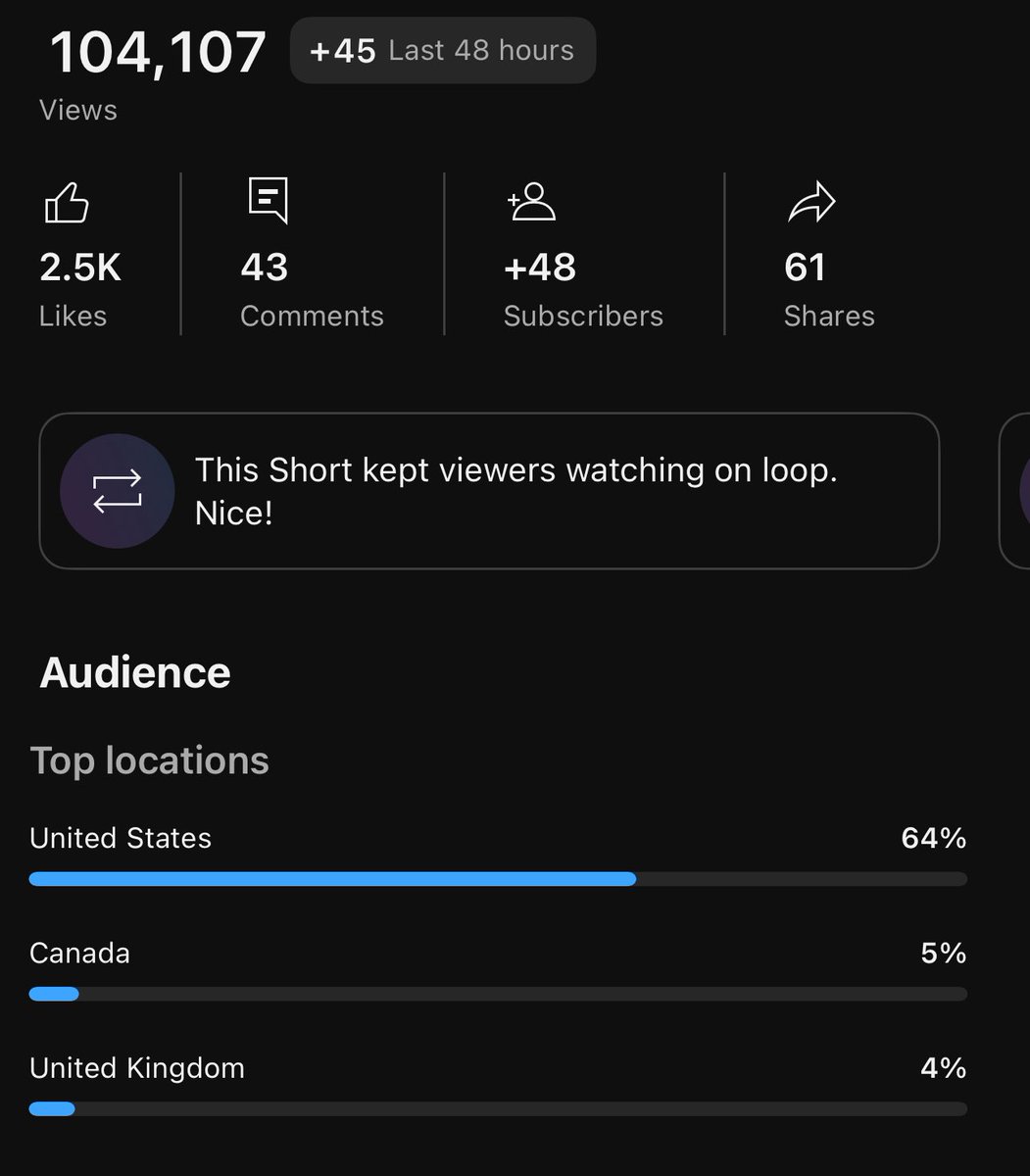 YouTube Shorts is literally the easiest platform to get consistent high views on right now. 🚀
