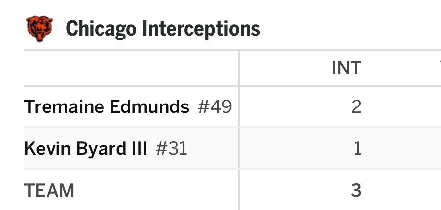 Dang them Bears showed up. Nahshon Wright had 6 solo and 9 team tackles.