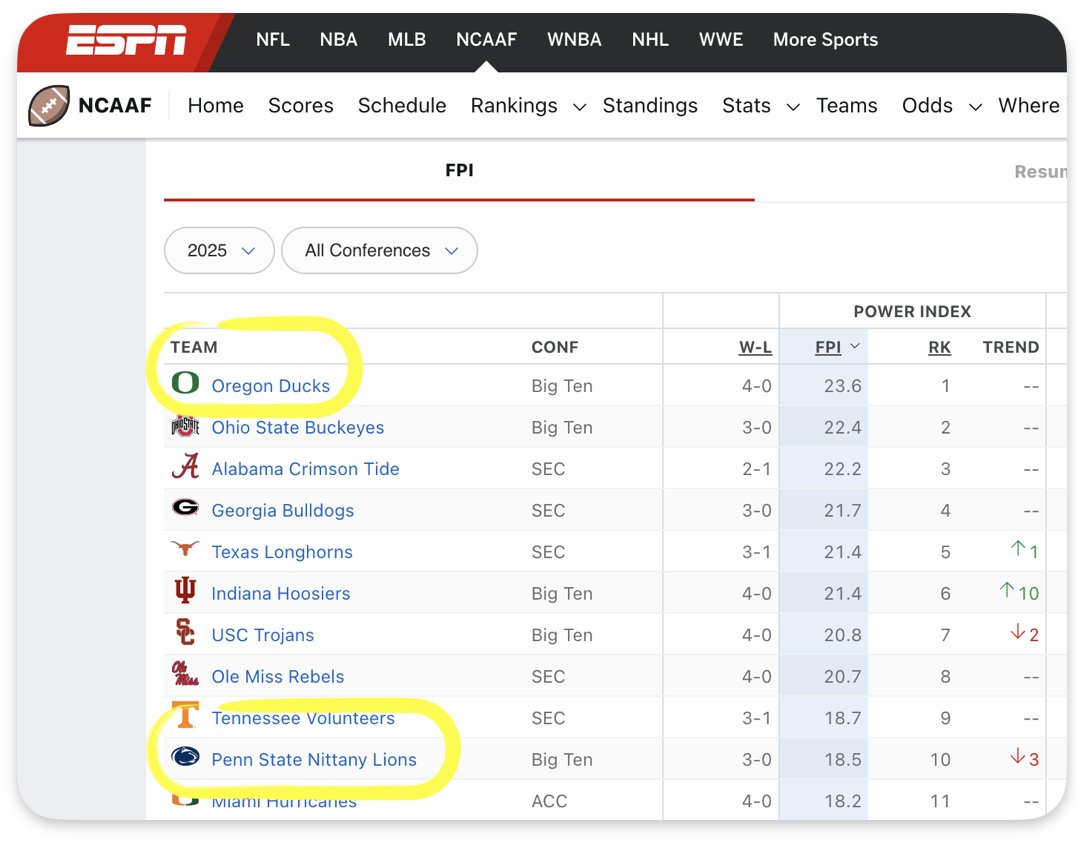 tang_1c's tweet image. In an era of AI overtaking humans in more and more domains, computer/AI ranking of sports teams is still quite different from humans, due to a low sample size.
#AI #SportsPicks