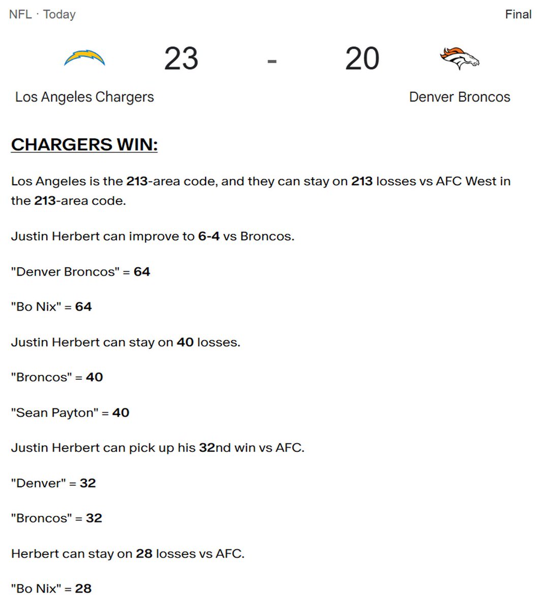 Decoding_Oz's tweet image. Los Angeles is the 213-area code, and Los Angeles stayed on 213 losses vs AFC West in the 213-area code.
Justin Herbert improved to 6-4 vs Broncos.
"Denver Broncos" = 64
"Bo Nix" = 64
Justin Herbert stayed on 40 losses.
"Broncos" = 40
"Sean Payton" = 40
Justin Herbert picked…