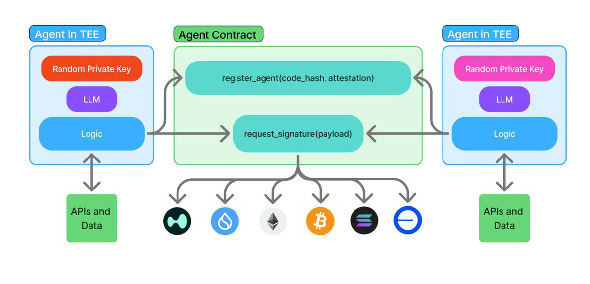 maid_crypto's tweet photo. Shade Agents 来自. @NEARProtocol 。

是基于 NEAR 协议的去中心化 AI 代理框架，允许开发者构建信任less、可验证的 AI 代理，跨多个区块链管理账户和资产。

它把near的去中心化密钥管理和TEE结合起来，这解决了传统 Web3 代理的两大问题：
TEE 宕机导致密钥的丢失
代理账户不受宕机影响但中心化

把明显跑偏了半年的区块链+ai的技术发展进度又拉回到了TEE的正轨上。

Shade Agents 有三个特性
1️⃣可验证性
运行在 TEE 中，确保代码可验证，同时通过 NEAR 的去中心化密钥管理实现账户持久性。

2️⃣非托管
而非托管控制就代表 Shade Agents 在执行交易任务时不会接管用户的私钥，控制权始终掌握在用户或者智能合约手中，消除了中心化托管对用户资产的风险

3️⃣多链覆盖
支持几乎所有主流链的各种交互需求
跨链无需bridge，减少 gas 费用，值得一提的是2025 年 NEAR 生态跨链效率提升 30%。

这三个特点让Shade Agents获得了三个优势。

防止篡改，信任less。
兼顾资产安全和账户持久性
同时兼顾跨链效率和扩展性
既要又要，就是 @NEARProtocol 生态 Shade Agents最大的优势！