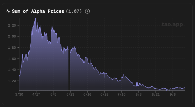 DreadBong0's tweet photo. Sum of alpha prices looks to have bottomed out imo

Ranging between 1.05 and 1.08

$TAO https://t.co/U2XCfqdgCG