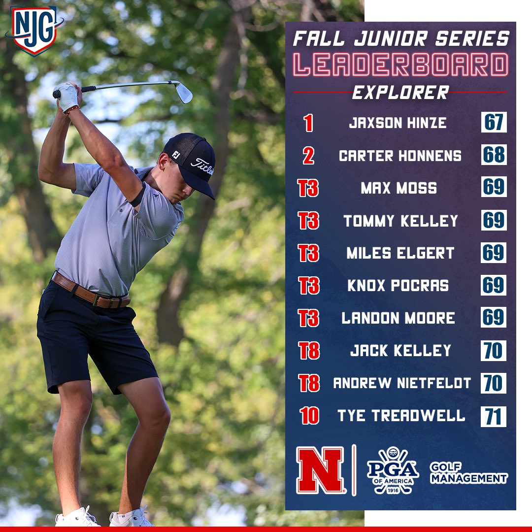NebJuniorGolf's tweet photo. Quite the leaderboard to start off our 2025 Fall Junior Series! 🔥 

Waco’s @J_hinze26 leads the way with nine players firing rounds in red figures. 👏 

Final Leaderboards 📲 https://t.co/0qNIRQE0jF

@UNLPGM | #FallSeries https://t.co/633CFuiDde