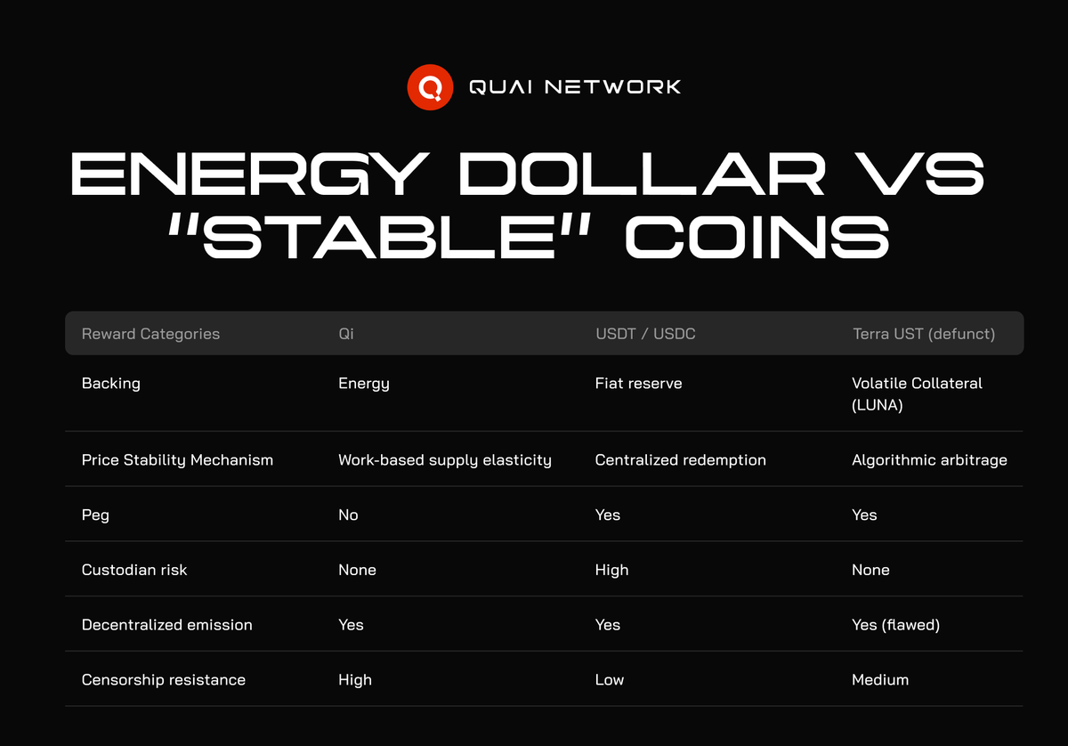 Stables made crypto usable.

$QI makes them crypto-native ⚡💵