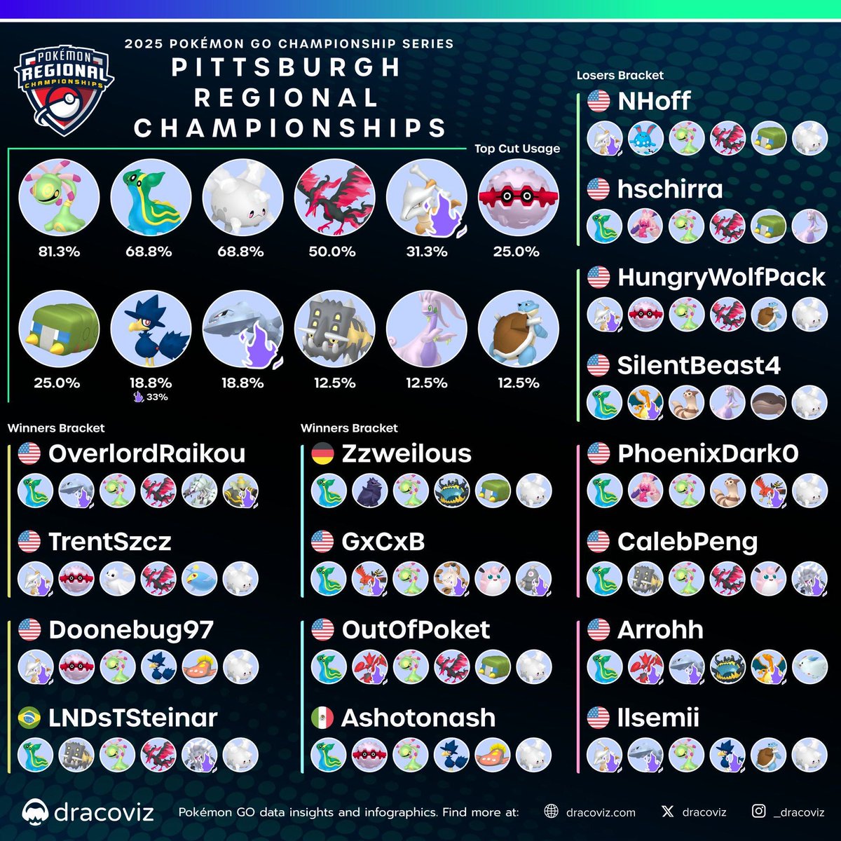 Did well for my first of hopefully many Regionals. Had a lot of fun meeting everyone there!