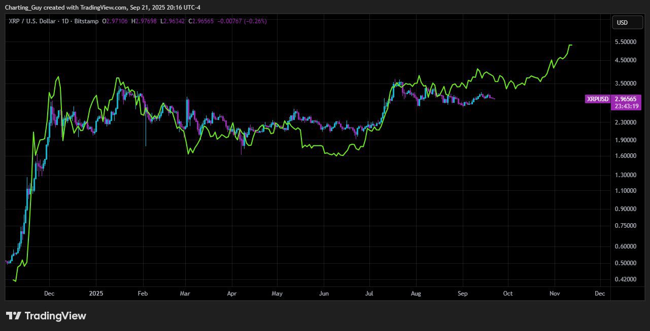 XRP Following BNB Fractal