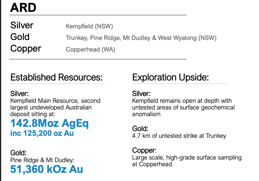 GlenGoulds's tweet image. $RCM at today's share price currently has a MC of $82M for a resource of 67Moz Ag equivalent ( this includes their new resource from their recent acquisition $ARD on the other hand has a current MC of $42M for a resource of 142.8Moz Ag equivalent + 50k oz of gold .Do the math👍👍