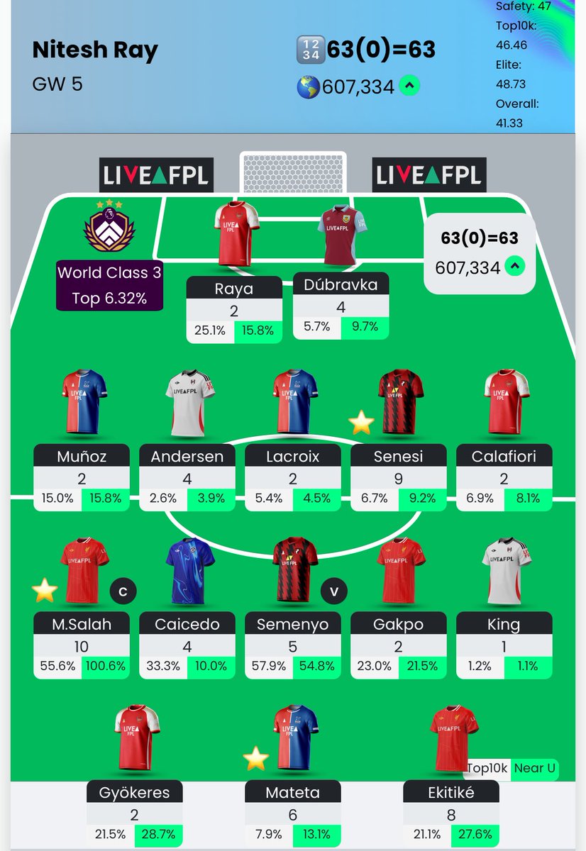 Wanderer_Nitesh's tweet image. #FPL GW5 review

63 points

🌍: 1.6mn ➡️ 600K

16 point BB thanks to Senesi and Dubravka. I’ll take it.

3 FTs used. Haaland, TJ and Bruno are in for the Liverpool trio.