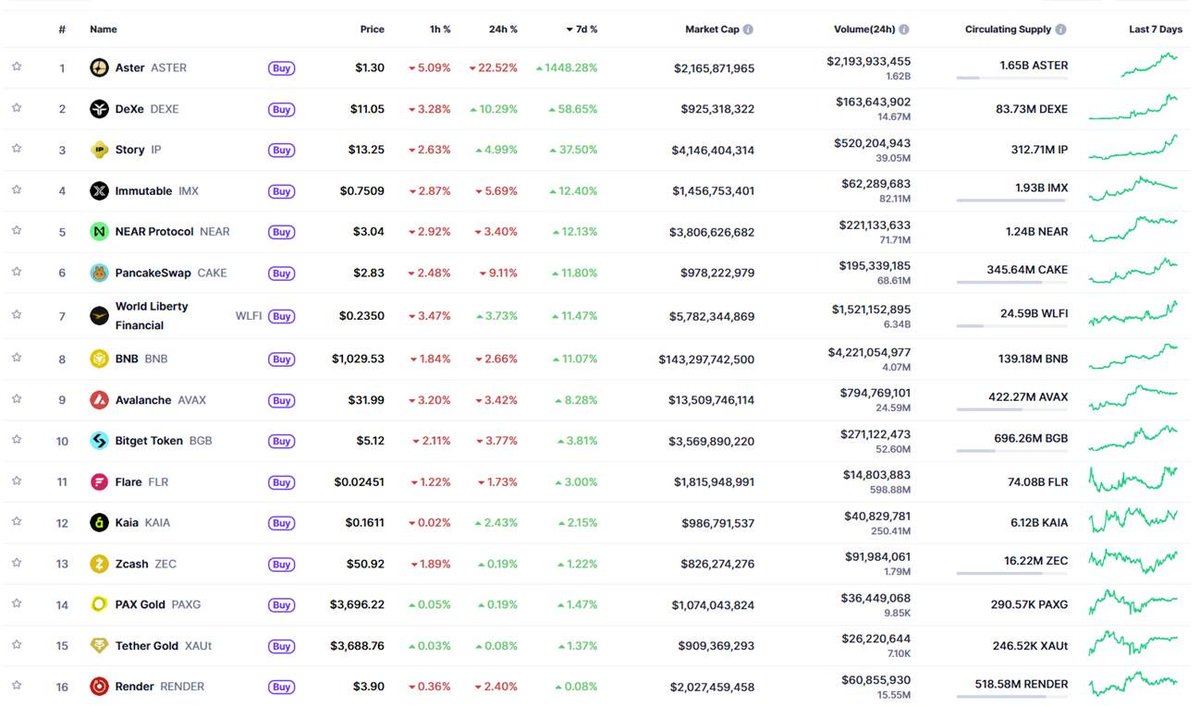 Only 16 tokens in top 100 up on 7 day and that includes two tokenized gold tokens. So much for Fed induced pump.