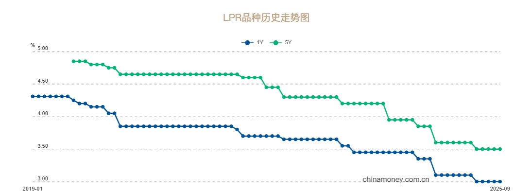 中国央行将一年期和五年期贷款市场报价利率（LPR）分别维持在3%和3.5%不变。