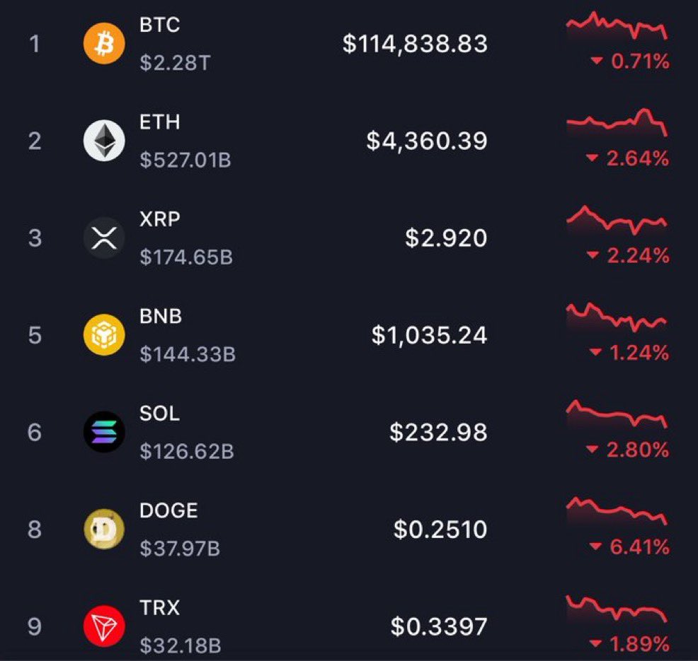 crypto_auris's tweet image. 💥 BREAKING: $440M worth of #Bitcoin and crypto longs liquidated in the past 60 minutes.
