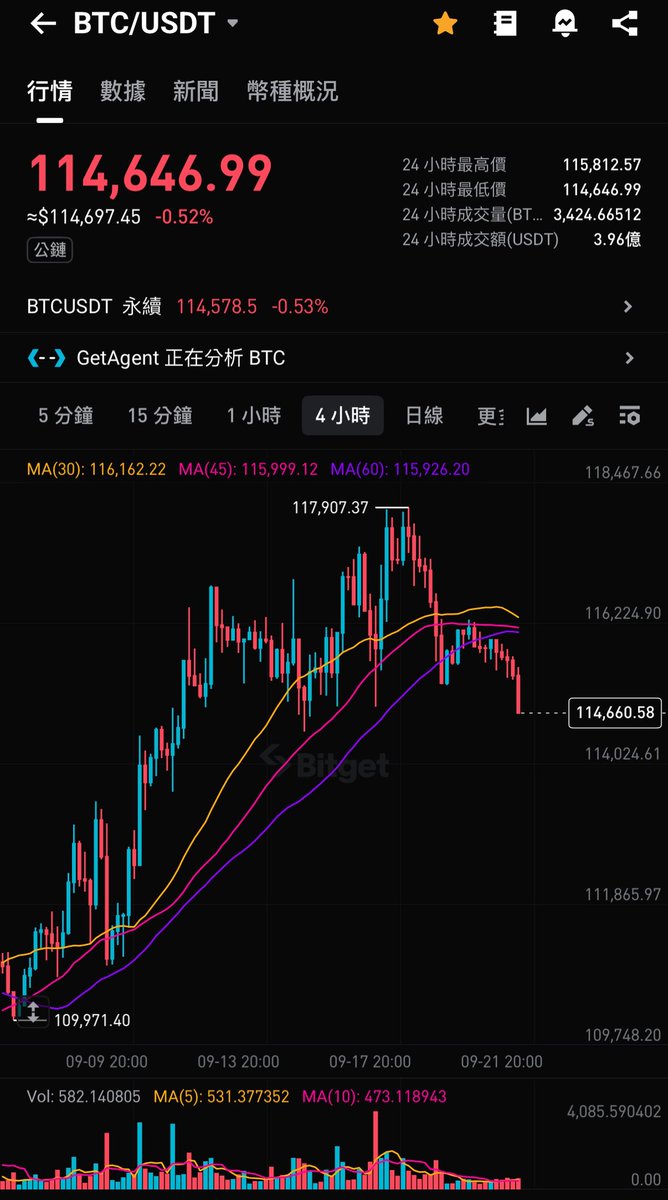 每次帶客戶出國必跌，屢試不爽 🙂‍↕️