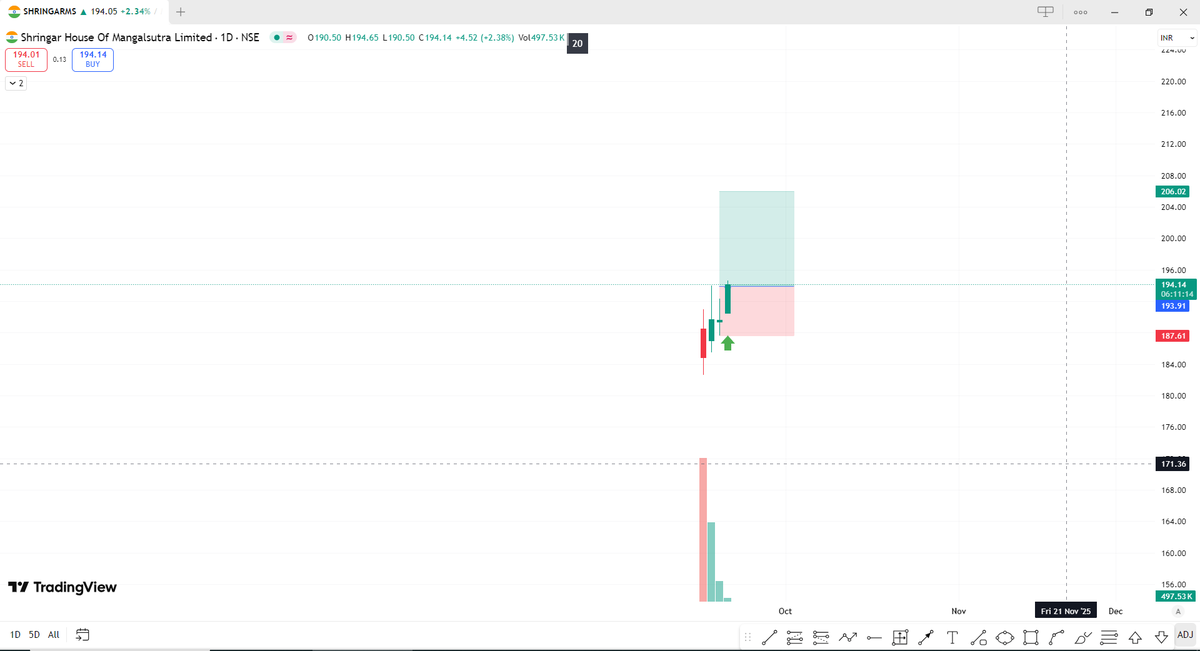 anshu12294's tweet photo. #NewTrade
#SHRIGARMS
Disclaimer - Not a trading or investment advice. https://t.co/BSALf9ZFaV