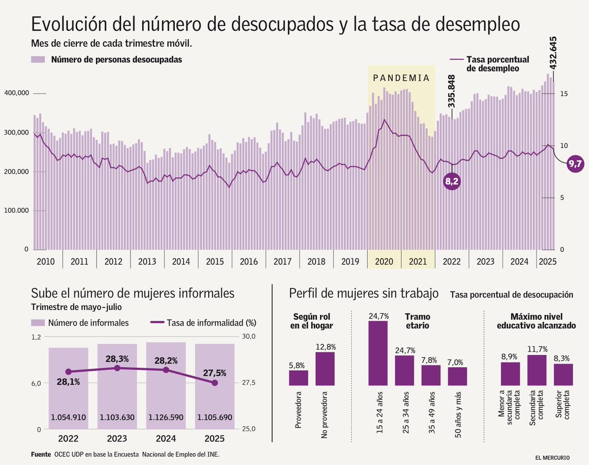 Mercado laboral femenino: hay 100 mil desocupadas más que hace tres años e informales superan el millón
beta.elmercurio.com/2025/09/21/eco…