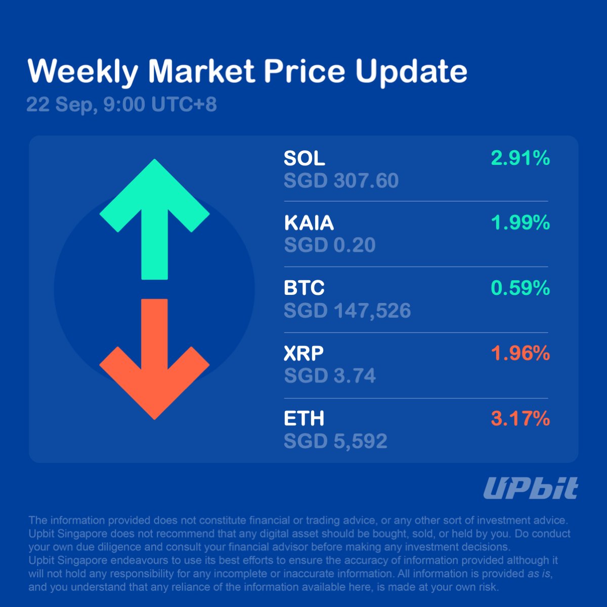 upbitglobal's tweet image. Happy Monday!
Here is the Weekly Market Price Update on Upbit Singapore last week.
For more price trends:
upbit-global.onelink.me/7wDf/9pvwoct1