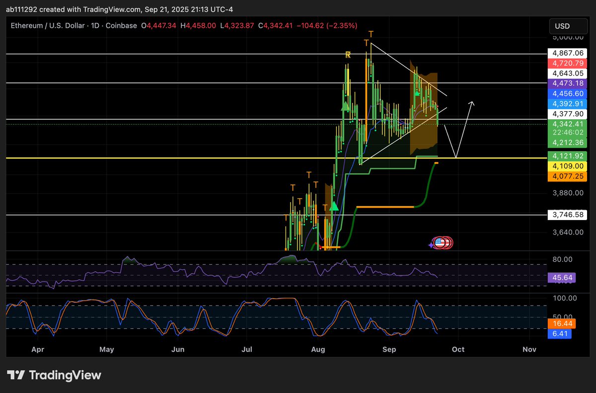 broke down instead, area of interest for a high prob long on $eth