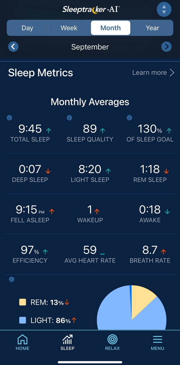 KurtisN64's tweet photo. @SellingRips I love looking at all the data points. But how accurate do you think it is? 
My trading has improved getting better sleep though. 😴 https://t.co/tGMvWpECxC