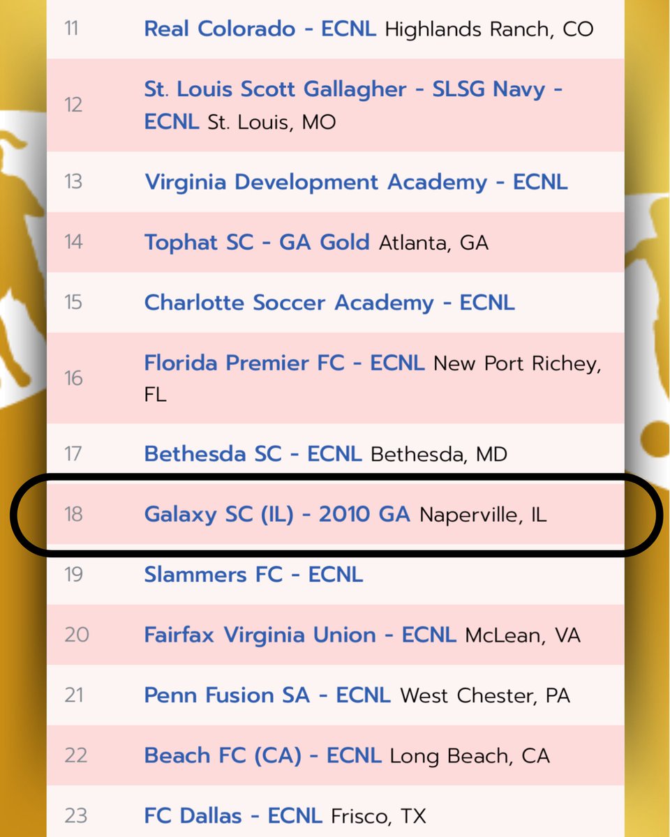 Getting some ❤️ from @topdrawersoccer in their first U16 Team Rankings of the season! 📊

Galaxy 2010 GA at #1️⃣8️⃣ in Top Drawer Soccer’s Top 25 National Rankings!