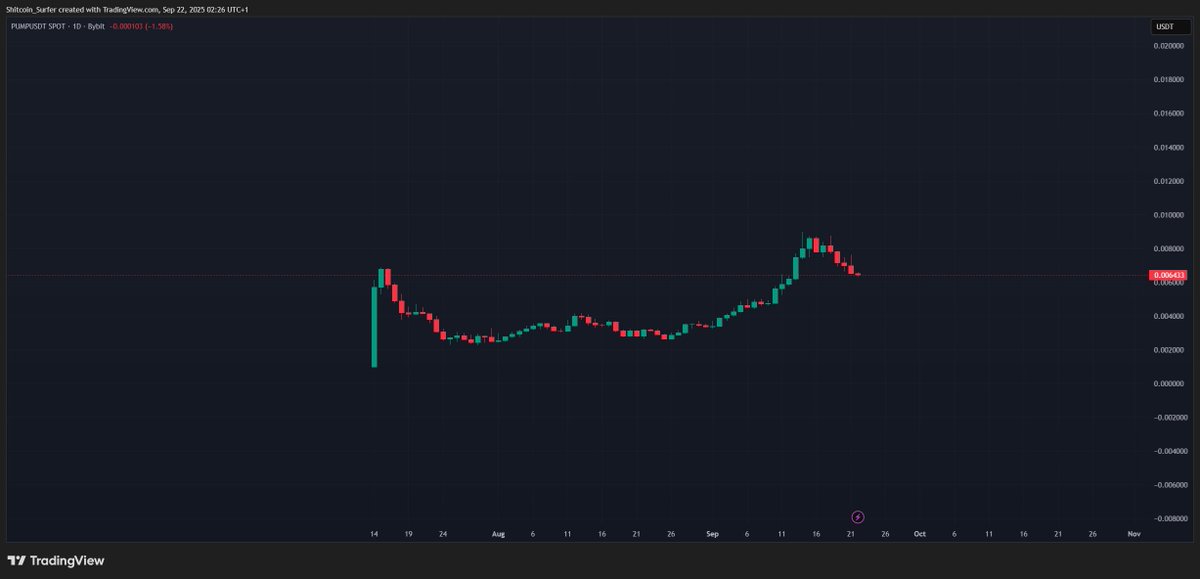 increased my $PUMP position by 30%