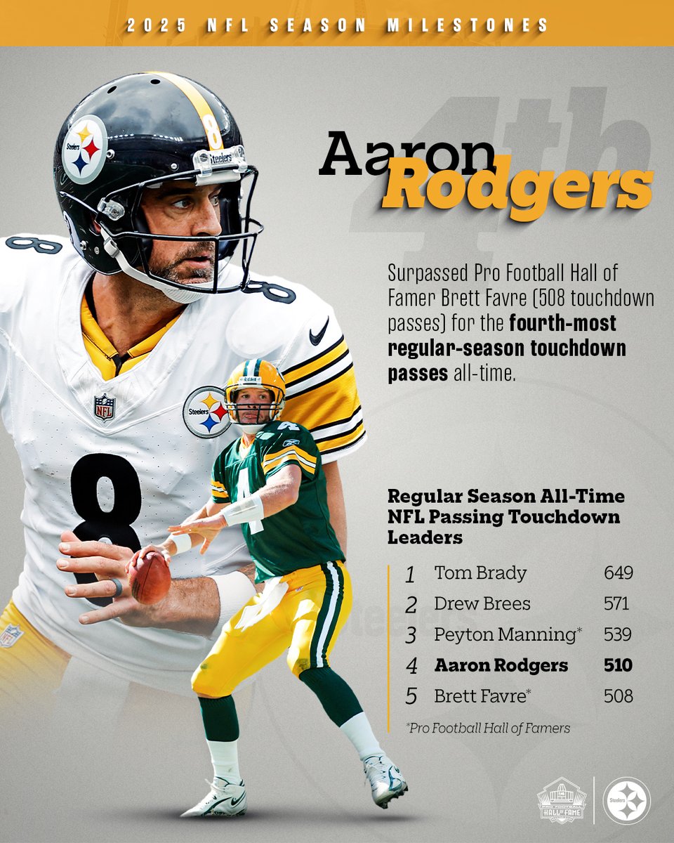 🚨Record Breaking!🚨
Aaron Rodgers, once Brett Favre’s understudy in Green Bay, just passed the Hall of Famer with career TD No. 510 as he led the Steelers to victory!