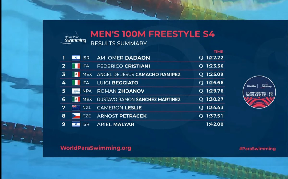 Chingones_sport's tweet photo. 🚨 ¡Ángel Camacho imparable en Singapur! 🇲🇽💥
Avanzó a la final de los 100m libres del World Para Swimming Championships tras pasar su heat en 3er lugar. 🔥🏊♂️
#ÁngelCamacho #Singapore2025 #ParaSwimming #TeamMéxico #ChingonesMX https://t.co/LQAQulgsY3
