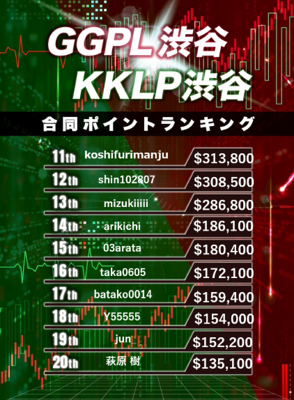 KKLIVESHIBUYA's tweet photo. KKLIVE POKER SHIBUYA オープンしました✨
🔥RING FES 開催中🔥
9/19(金)~9/23(火)はSHIBUYA POKER FES開催中✨
KKLIVE POKER SHIBUYAでは期間中リングゲームのみの御案内となります⚠
詳細はこちら↓↓↓
https://t.co/6srNZEptOV
FES限定ポイントランキング実施中🔥
現在のランキングはこちら!
ランキング詳細に関してはスタッフまでお声がけください🙇
※月間で開催しているGGKK合同のポイントランキングはお休みになります⚠
#SHIBUYAPOKERFES #渋一