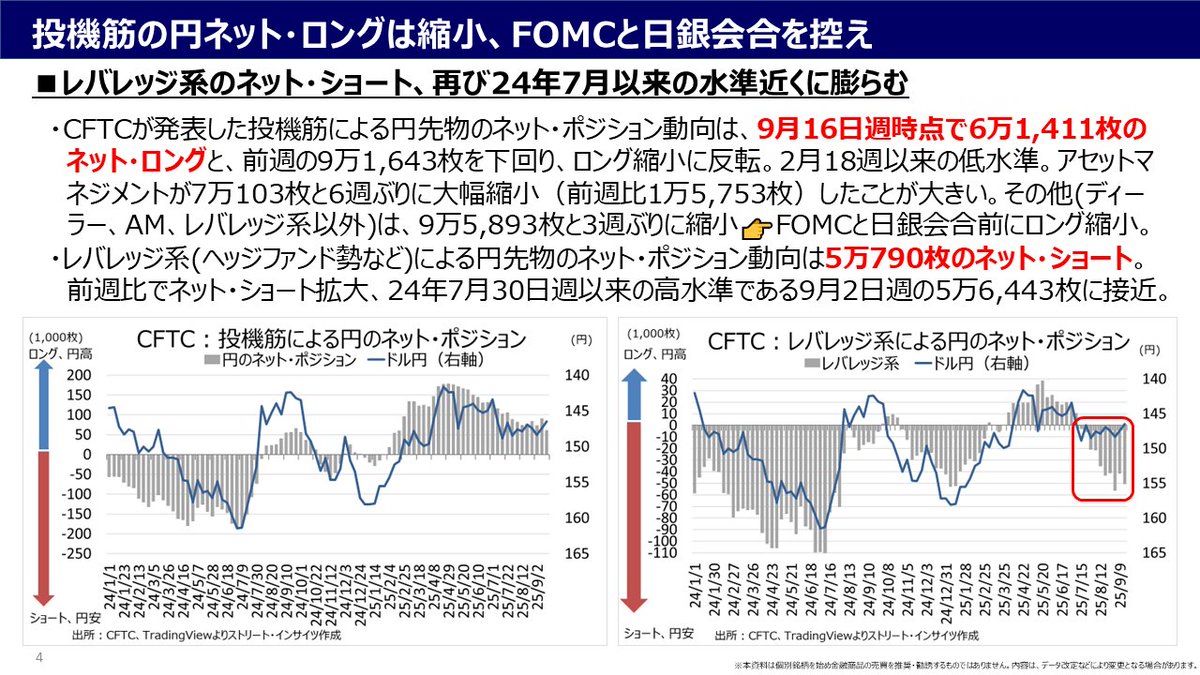 投機筋のポジション】レバレッジ系の円売りポジション増えています（右図）