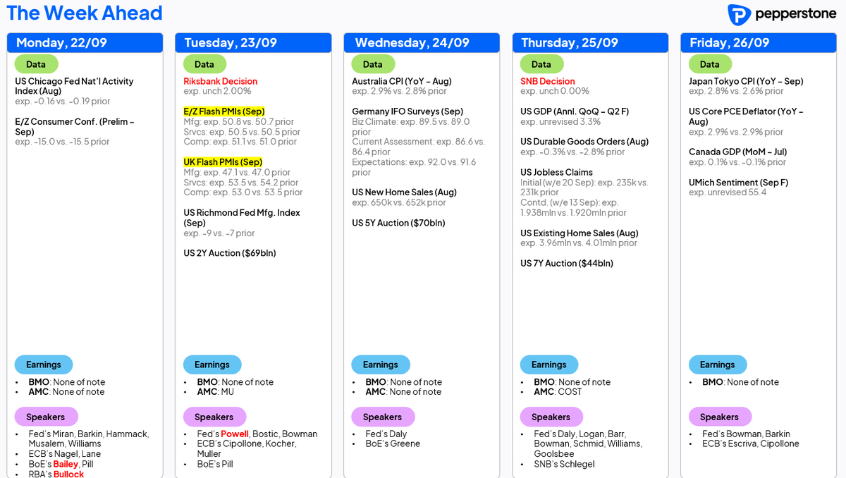 دفتر المتداول للأسبوع
- أسبوع مزدحم بخطابات الفيدرالي – من المقرر أن يكون أسبوعًا نشطًا للغاية مع 18 خطابًا منفصلًا لأعضاء الفيدرالي.
- مؤشر أسعار نفقات الاستهلاك الشخصي الأساسي (PCE) لشهر أغسطس في الولايات المتحدة.
- الدخل والإنفاق الشخصي في الولايات المتحدة.
- الميزان التجاري
