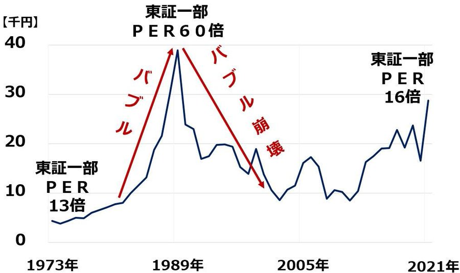 バブル期の日本株PERはなんと60倍超😱
崩壊後に掴んだ投資家は「もう株は上がらない」と感じたはず。
実際、15年も上昇トレンド無し…これが資産バブルの恐ろしさだ📉💭