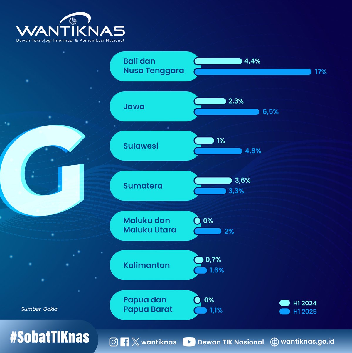 #SobatTIKnas, Menurut Ookla Research, pengembangan 5G di Indonesia masih bertahap. Bali &amp; Nusa Tenggara melonjak dari 4,4% (2024) ke 17% (2025), sementara wilayah lain masih rendah. Tantangan utamanya: terbatasnya spektrum mid-band (1,8; 2,1; 2,3 GHz).
#5G #transformasidigital