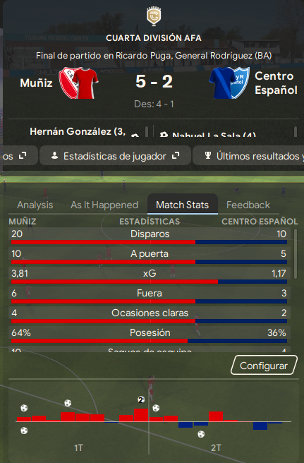 Segundo partido nos recuperamos a lo grande
es increible e irreal el poder ofensivo durante los primeros minutos ya lo vi contra lujan lo que si hay que mejorar es la defensa sobre el final