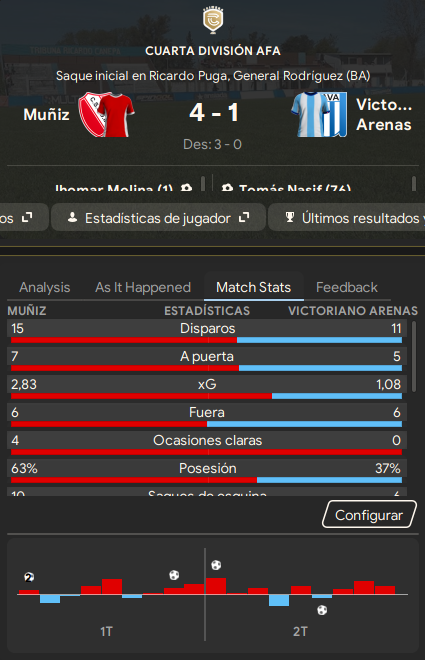 ME GARCHE A LUIS VENTURA <a href="/fc_luisventura/">Fc_Luis Ventura</a>  (este es el arroba de luis?) 
in real contratame luis tengo el titulo de DT no cobro mucho 
PD: que poder ofensivo en los primeros minutos 3 partidos seguidos marcando +2 goles en los primeros 10 min.