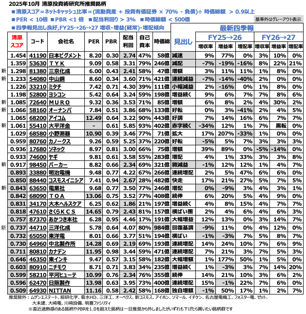 ■珠玉の銘柄 新たに厳選
■最新四季報データ利用
■清原スコア＝ネットキャッシュ比率※＞0.9
※プロフ参照
■PER < 10倍
■PBR < 1倍
■配当利回り > 3%
■時価総額 < 500億
■最新四季報 見出し良好
■最新四季報 FY25→26→27 増収･増益･増配傾向