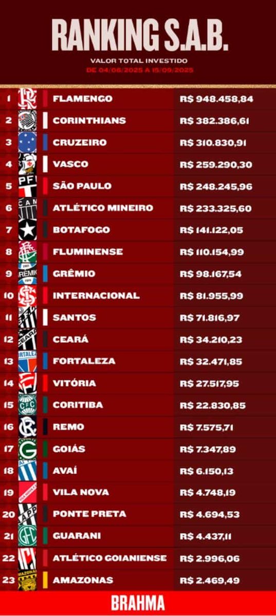 CentralDoBrega's tweet image. 🚨ATENÇÃO:

O ranking de investimento da SAB BRAHMA!

Flamengo, Corinthians, Cruzeiro e Vasco lideram o top-4.

Alguma surpresa?

#SABBRAHMA #BebaComModeracao #publi @BrahmaCerveja