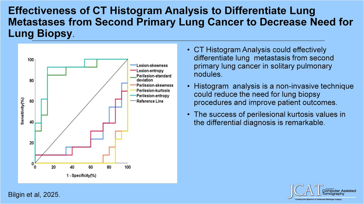 ETammMD's tweet image. &quot;New @JCATonline
&apos;Effectiveness of CT Histogram Analysis to Differentiate Lung Metastases From Second Primary Lung Cancer to Decrease Need for Lung Biopsy&apos;
Sep/Oct 25 tinyurl.com/3rkxdmfv Au: Erkan Bilgin et al.  
#CT #LungMetastases #Histogram #LungCancer&quot;