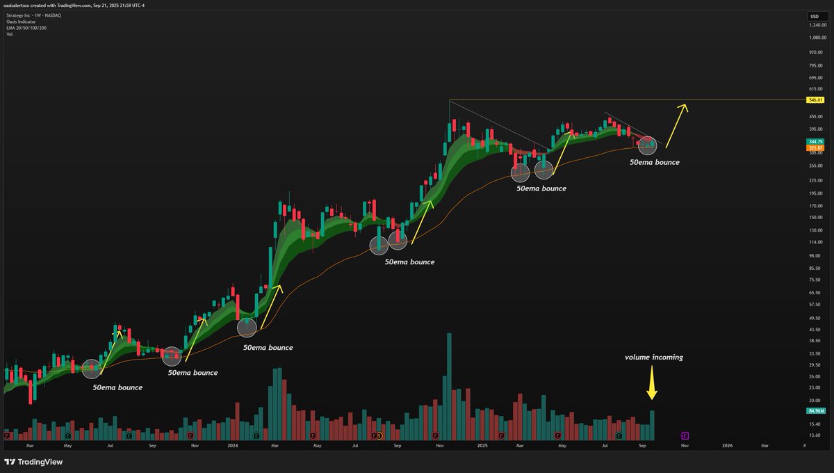 this is the BEST SETUP in the Stock Market $MSTR is setting up for a large  move Every single time we have reached the weekly 50ma since MAY OF 2023 we  have
