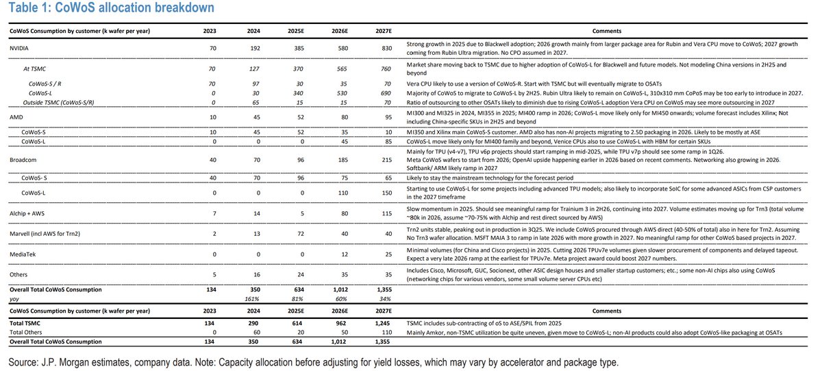 Latest CoWoS allocation until 2027. Source: JPM

$tsm $nvda $avgo
