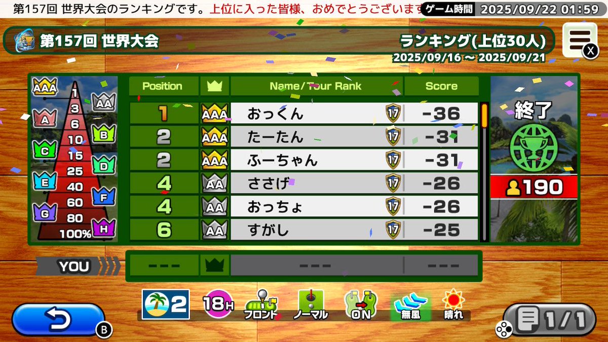 [Nintendo Switch™版】    
第157回 世界大会の順位が確定しました。    
今回の優勝スコアは-36でした。    
おめでとうございます！       

『いつでもGOLF』 
ニンテンドーeショップにて好評配信中！    
bit.ly/3BuZYta 

#いつでもGOLF #いつゴル